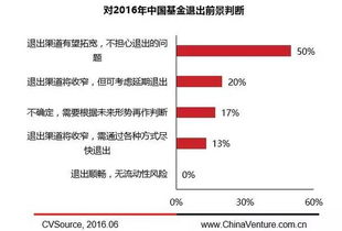 2016年私募股權(quán)投資基金LP研究報(bào)告 受托管理模式深度剖析
