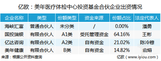 美年健康布局4.52億醫(yī)療并購基金 行業(yè)整合提速，健康產(chǎn)業(yè)資本化新篇章